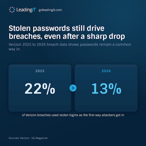 Naperville Managed IT Services Firm LeadingIT Breaks Down New Phishing and Breach Data for Chicagoland Small Businesses